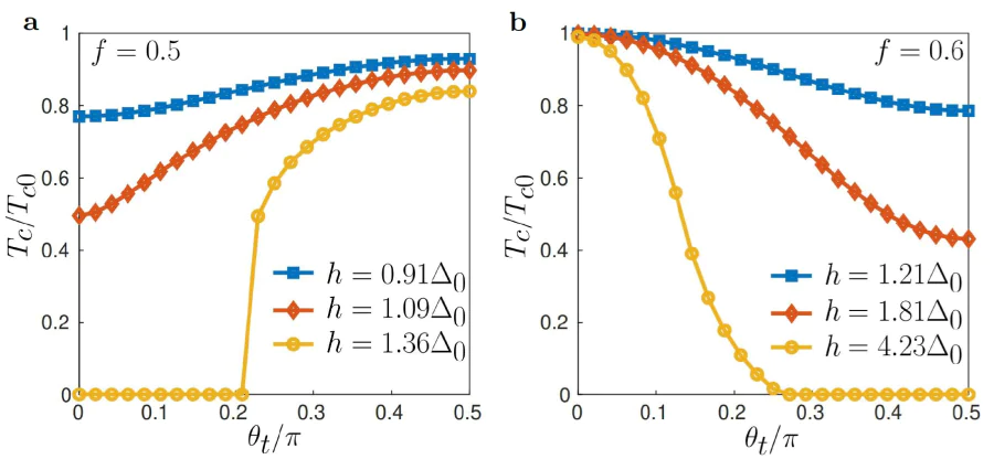 a, b – Normalized critical temperature \( T_c \) vs. canting angle \( \theta_t \) for the filling factors \( f=0.5 \) (panel a) and \( f=0.6 \) (panel b) considering different values of the antiferromagnetic exchange field \( h \). \( \Delta_0 \) is the zero-temperature superconducting order parameter of the same superconductor without the AF-layer. The picture is adopted from Ref. [39].